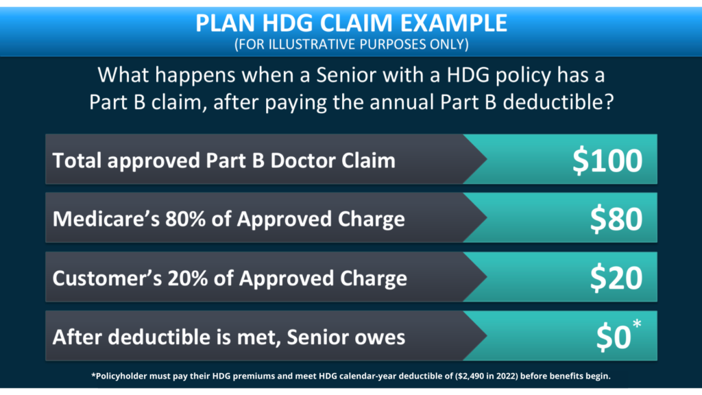 Policyholder must pay their HDG premiums and meet HDG calendar-year deductible of ($2,490 in 2022) before benefits begin.